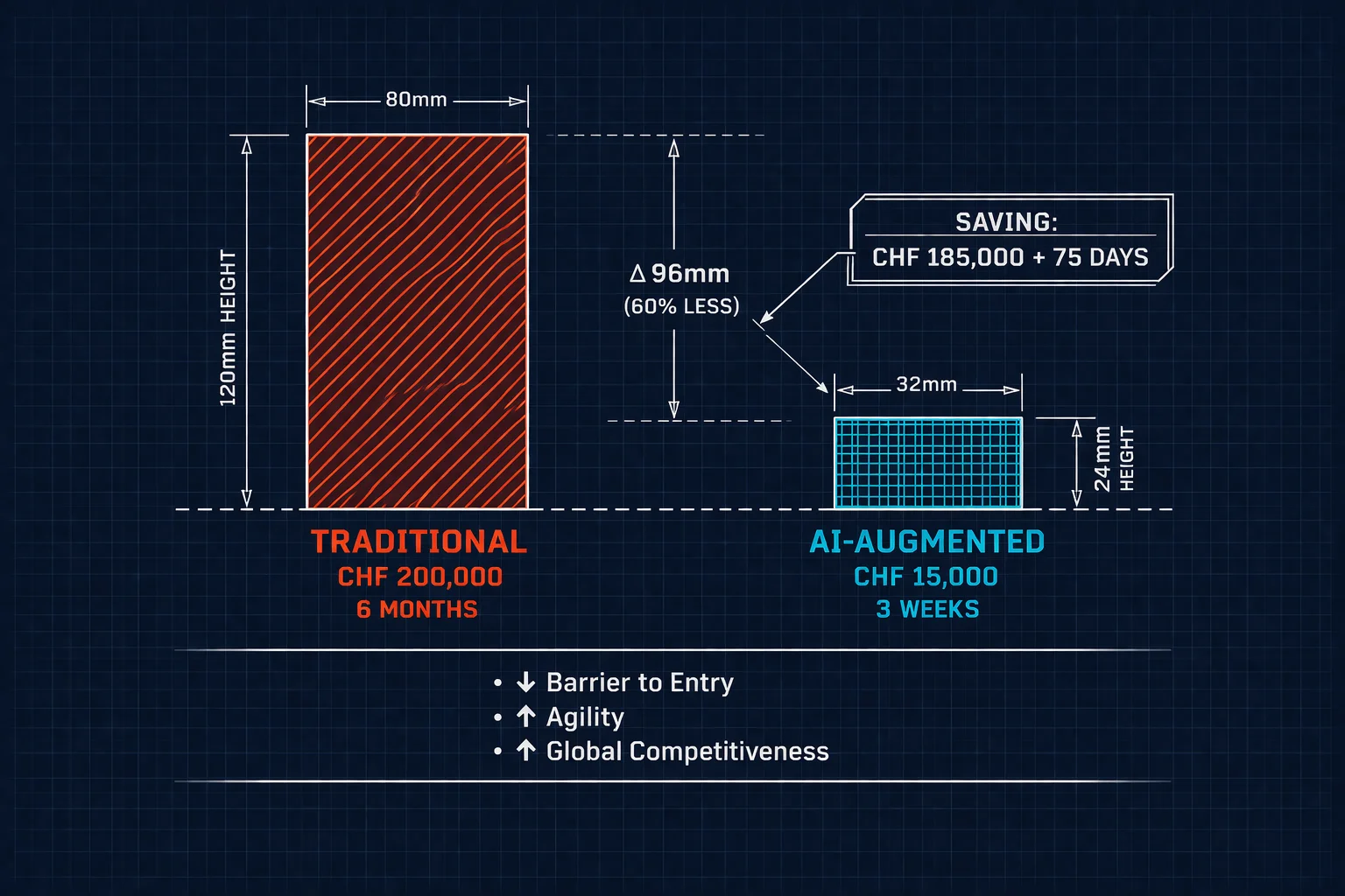 Infographie style plan montrant l'impact économique pour les PME suisses : barrière à l'entrée plus basse, boucles de feedback plus rapides, capacité à concurrencer les géants technologiques mondiaux